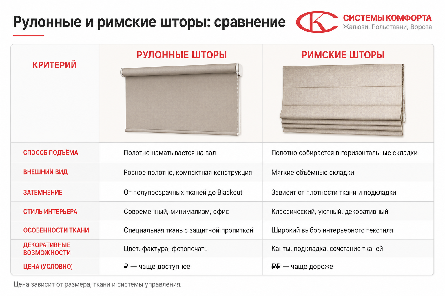 Сравнение рулонных штор и римских